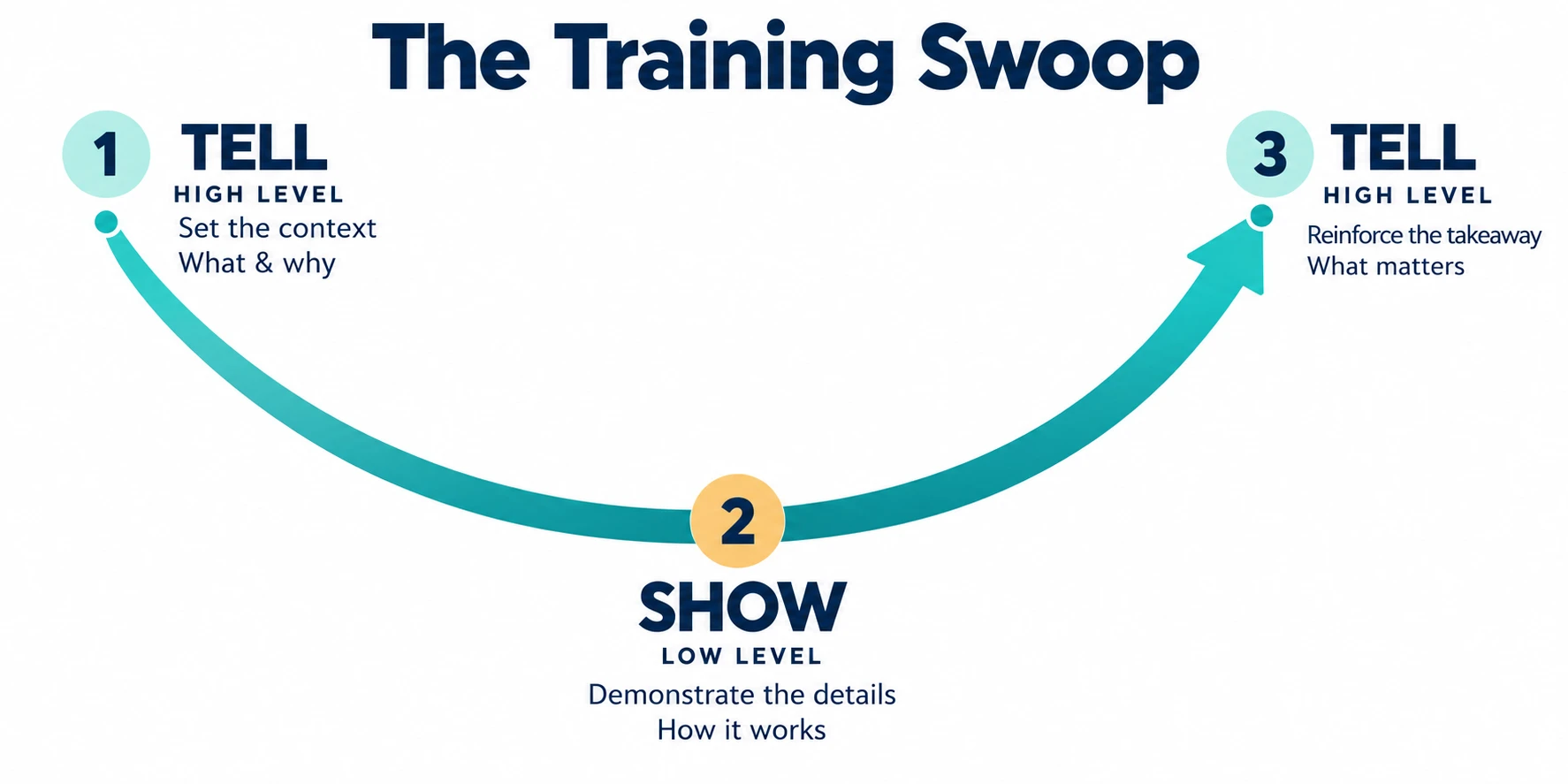 The Training Swoop: Tell at a high level, Show at a low level, Tell at a high level again